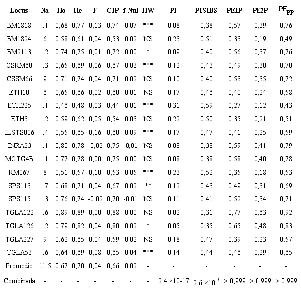 Par&aacute;metros de diversidad al&eacute;lica (Na,Ho,He,F,CIP)1, frecuencia estimada de alelos nulos (f-Nul), valor de significancia de la prueba Hardy-Weinberg2, probabilidades de identidad (PI/PISIBS)3 y probabilidades de exclusi&oacute;n (PE1P, PE2P y PEPP)4 para cada uno de los 18 marcadores microsat&eacute;lite en una muestra de 950 individuos de la poblaci&oacute;n de ganado Brahman registrado de Costa Rica.