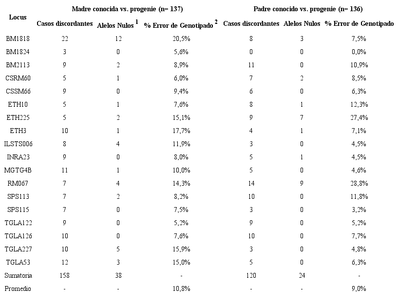 N&uacute;mero de discordancias entre genotipos de padres conocidos vs. progenie, con estimado de alelos nulos y porcentaje de error de genotipado, en funci&oacute;n de cada locus.