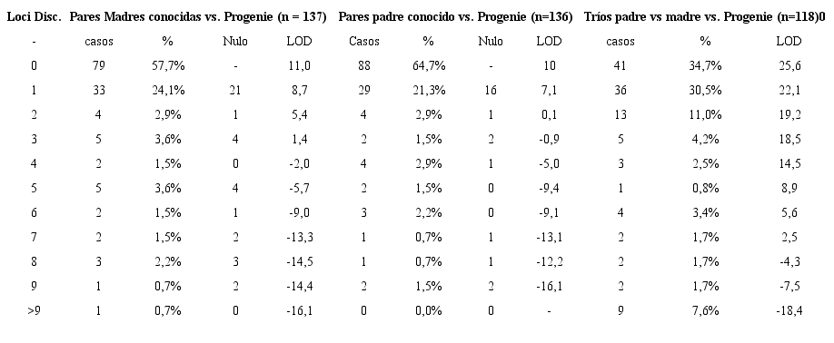 N&uacute;mero y porcentaje de casos discordantes entre genotipos de padres conocidos vs. Progenie, con estimado de Score LOD promedio y n&uacute;mero atribuible a alelos nulos1, en funci&oacute;n del n&uacute;mero de loci discordantes.