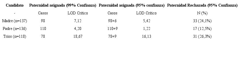 N&uacute;mero de paternidades asignadas con 99% y 95% de confianza y rechazadas con 95% confianza con base en valores cr&iacute;ticos de score de verosimilitud (LOD).