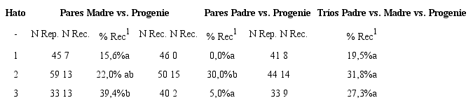 N&uacute;mero de paternidades reportadas (N Rep), rechazadas (N Rec) y porcentaje de rechazo (% Rec) seg&uacute;n hato de procedencia de las muestras.