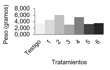 Rendimiento en seco (gramos.planta-1).