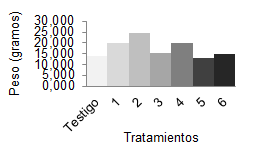 Peso seco de la biomasa.