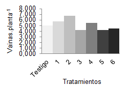 N&uacute;mero de vainas por planta.