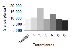 N&uacute;mero de granos por planta.