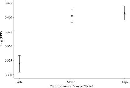 Medias marginales e intervalo de confianza 95% para Edad a Primer Parto (escala logar&iacute;tmica) en grupos de fincas con nivel de manejo Alto, Medio y Bajo.