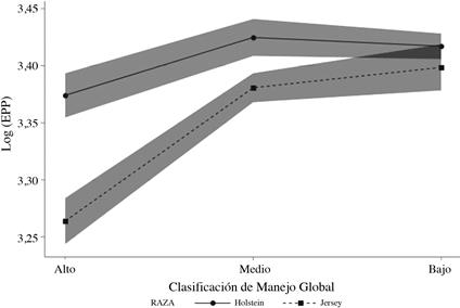 Medias marginales e intervalo de confianza 95% para Edad a Primer Parto (EPP, escala logar&iacute;tmica) seg&uacute;n raza (Jersey y Holstein) y categor&iacute;a de manejo global (alto, medio y bajo).