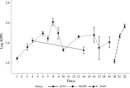 Medias marginales e intervalos de confianza 95% para la variable Edad a Primer Parto (EPP, escala logar&iacute;tmica) en fincas con raza Holstein agrupadas seg&uacute;n nivel de manejo (alto, medio, bajo).