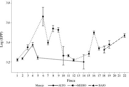 Medias marginales e intervalos de confianza 95% para la variable Edad a Primer Parto (EPP, escala logar&iacute;tmica) en fincas con raza Jersey agrupadas seg&uacute;n nivel de manejo (alto, medio, bajo).