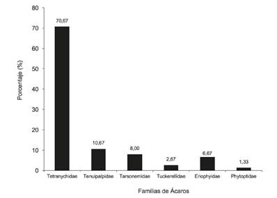 Porcentaje de familias de ácaros fitófagos hallados en Costa Rica entre 2013-2018.