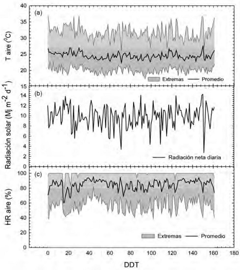 Condiciones de invernadero durante el ciclo de cultivo de chile dulce “Dulcitico”, Alajuela, Costa Rica.
								(a) Valores máximo promedio y mínimo de temperatura.
								(b) Humedad relativa.
								(c) Aire e integral de radiación solar global.
						
