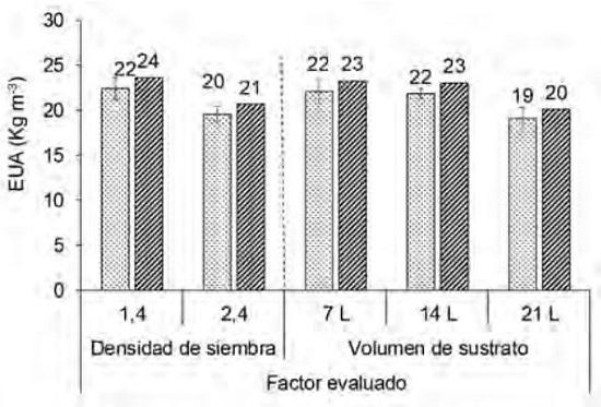 Efectos principales de la densidad de siembra y del volumen de sustrato sobre la eficiencia de uso de agua en rendimiento comercial (EUAc) y total (EUAt).
