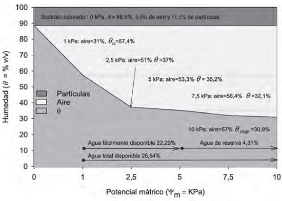 Curva característica de liberación de aire y desorción de agua, agua fácilmente disponible, agua de reserva y agua total disponible en la fibra de coco, respectivamente.