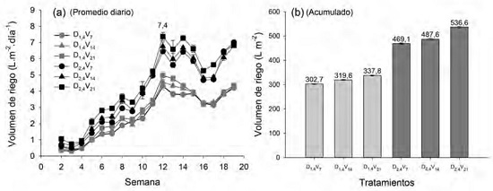 (a) Evolución semanal del aporte de riego promedio diario. (b) Volúmenes de riego acumulado conforme al tratamiento.67y