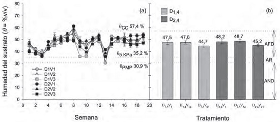(a) Evolución semanal del contenido promedio de humedad volumétrica (%) en el sustrato. (b) Promedio global según tratamiento. 