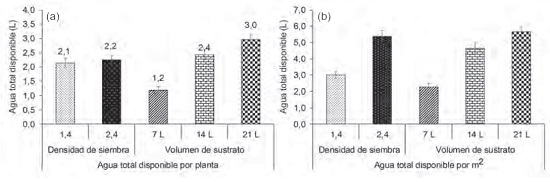 Agua total disponible por planta. (a) Coforme tratamiento combinado. (b) Conforme volumen de sustrato por planta.
