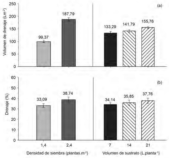 (a) Efectos principales de la densidad de siembra y volumen de sustrato sobre el volumen total drenado. (b) Porcentajes de drenaje.