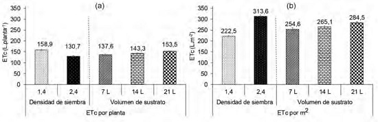 (a) Efectos principales de la densidad de siembra y el volumen de sustrato sobre la evapotranspiración total del cultivo (ETc), por planta. (b) Efectos por área.