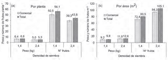 (a) Efectos principales de la densidad de siembra, según los componentes de rendimiento de número y peso de frutos comercial y total por planta. (b) Efectos por unidad de superficie. 