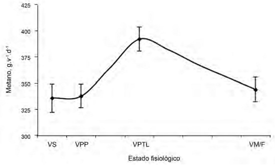 Emisi&oacute;n de metano ent&eacute;rico, g.d-1, en vacas lecheras Holstein seg&uacute;n estado fisiol&oacute;gico.