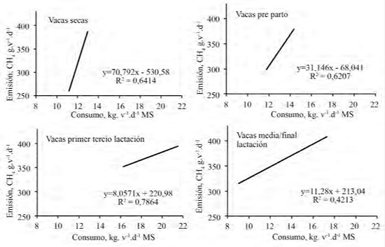 Relaci&oacute;n de la emisi&oacute;n de metano ent&eacute;rico, g.d-1, en vacas lecheras Holstein seg&uacute;n consumo de materia seca.