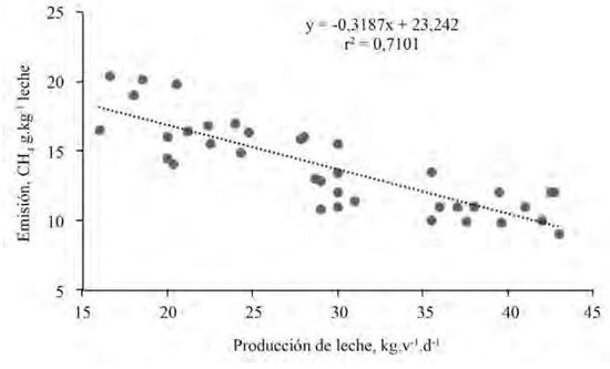 Relaci&oacute;n entre emisi&oacute;n de metano ent&eacute;rico y la producci&oacute;n de leche en vacas lecheras Holstein.