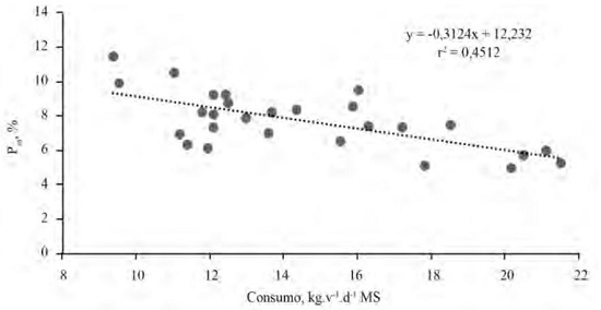 Relaci&oacute;n entre consumo y Pm en vacas lecheras Holstein.