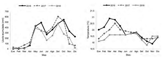 Registro de precipitaci&oacute;n acumulada (izquierda) temperatura mensual (derecha), durante 2016 a 2018 en la estaci&oacute;n meteorol&oacute;gica del ICAFE en Bol&iacute;var de Grecia (Altitud: 1434 msnm).