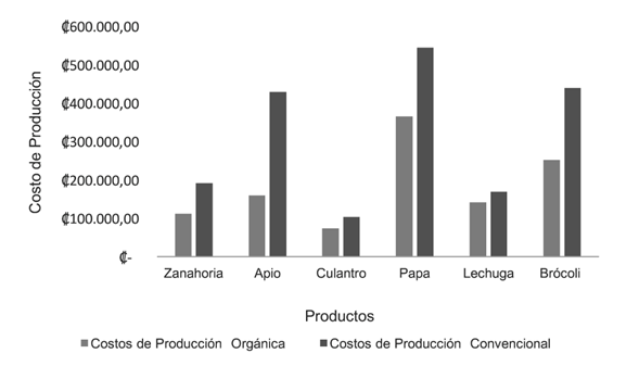Costo de producci&oacute;n para cultivo org&aacute;nico y convencional seg&uacute;n producto, 2019.