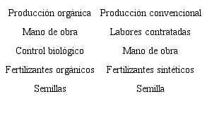 Costos directos de producci&oacute;n en producci&oacute;n org&aacute;nica y producci&oacute;n convencional.