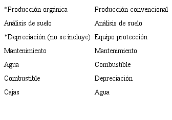 Costos indirectos de producci&oacute;n en producci&oacute;n org&aacute;nica y convencional.