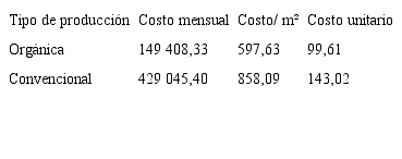 Costo mensual, por metro cuadrado y costo unitario seg&uacute;n tipo de producci&oacute;n para apio en colones, 2019.
