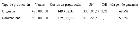 Utilidad neta e indicadores financieros para apio en colones, 2019. 