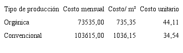 Costo mensual, por metro cuadrado y costo unitario seg&uacute;n tipo de producci&oacute;n para culantro en colones, 2019.