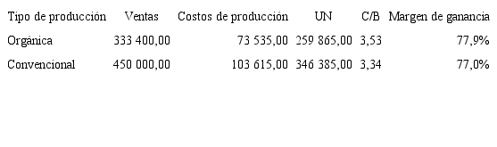 Utilidad neta e indicadores financieros para culantro en colones 2019.