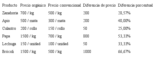 Precio en colones de los productos convencionales y org&aacute;nicos por unidad en feria del agricultor. Octubre, 2019.