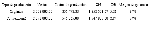 Utilidad neta e indicadores financieros para papa en colones, 2019.
