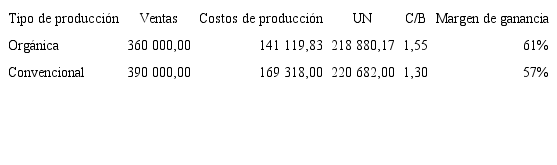Utilidad neta e indicadores financieros para lechuga en colones, 2019.