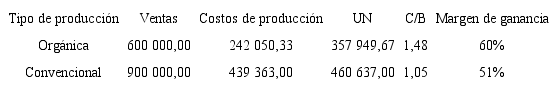 Utilidad neta e indicadores financieros para br&oacute;coli en colones, 2019.