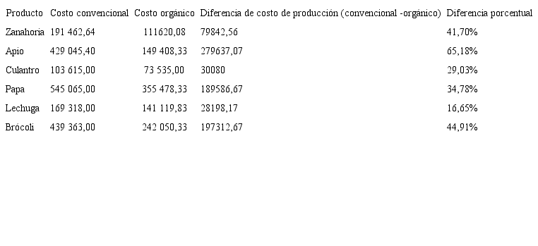 Costos de producci&oacute;n convencional y org&aacute;nico en colones, octubre 2019.