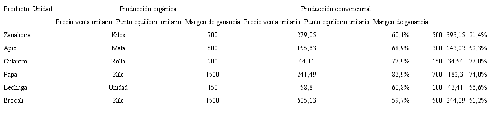 Resumen comparativo punto de equilibrio, precios de venta, y margen de ganancia por actividad.