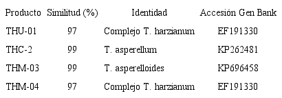 Identificaci&oacute;n de las cepas de Trichoderma spp. nativas e importadas presentes en los productos evaluados con base en la secuencia parcial del gen TEF seg&uacute;n Gen Bank.