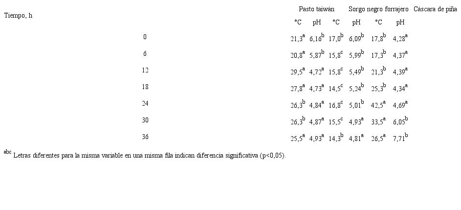 Temperaturas y pH alcanzados para los diferentes sustratos a los diferentes tiempos (horas) de fermentación.