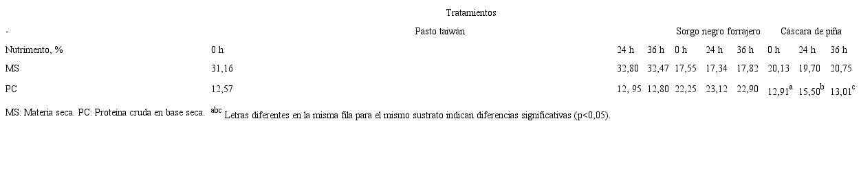 Valores obtenidos de los componentes intracelulares en los 3 sustratos inoculados durante el proceso de fermentación.