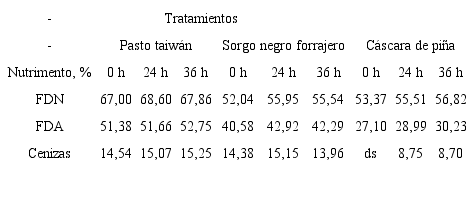 Valores obtenidos de los componentes intracelulares en los 3 sustratos inoculados durante el proceso de fermentación.