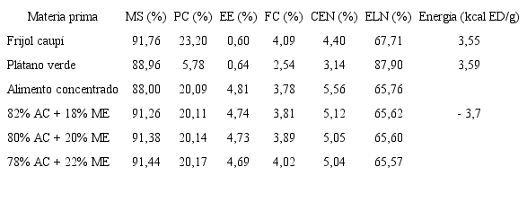 Composici&oacute;n bromat&oacute;loga y carga cal&oacute;rica (kcal de ED/g)* de las materias primas utilizadas en la mezcla experimental (ME), alimento concentrado comercial ** y dietas resultantes de la inclusi&oacute;n parcial despachadas a las aves durante el ensayo (en base seca g/100) ***.