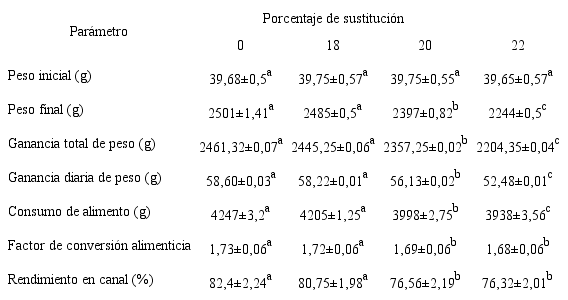 Valores promedio correspondientes a indicadores de crecimiento, aprovechamiento del alimento y supervivencia en pollos Cobb 500 alimentados con una mezcla alternativa al 82% de Vigna unguiculata y 18% de Musa spp. incluida en 0, 18, 20 y 22% de la raci&oacute;n diaria durante 42 d&iacute;as (*) (**) (***).