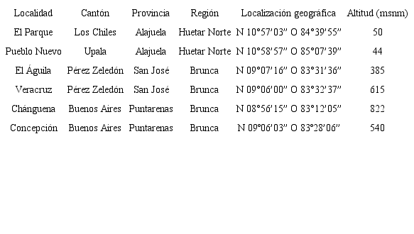 Localidades donde se evaluaron los ensayos y las parcelas de validaci&oacute;n para determinar las caracter&iacute;sticas agron&oacute;micas y potencial de rendimiento de la variedad de frijol com&uacute;n Sur&uacute;. Costa Rica. 2004 - 2008.