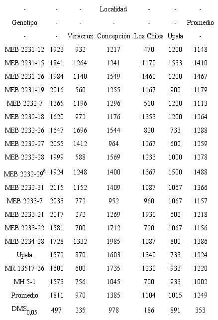 Rendimiento (kg.ha-1) de los genotipos evaluados en el Ensayo Nacional de L&iacute;neas Blancas de Frijol (ENLBF). Costa Rica, 2006.