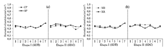 Valores promedio de humedad volum&eacute;trica (θ) bajo (a) protecci&oacute;n (CP) y sin (SP) protecci&oacute;n, y (b) con baja (NB) y alta (NA) concentraci&oacute;n de nutrientes, durante la etapa I en &eacute;poca seca con sar&aacute;n y etapa II en &eacute;poca lluviosa con techo pl&aacute;stico, de un ciclo de cultivo de culantro coyote hidrop&oacute;nico. Alajuela, Costa Rica. 2016.